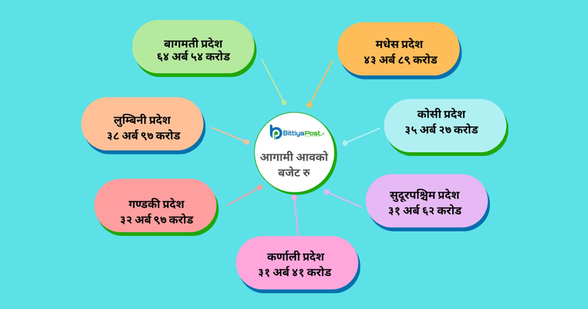 सात प्रदेशको बजेट २ खर्ब ७८ अर्ब: बागमती र सुदूरपश्चिमको बढ्यो, पाँच वटाको घट्यो 